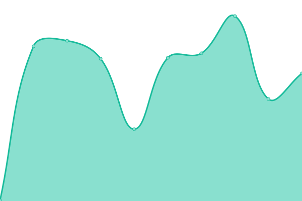 Response time graph