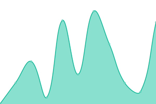 Response time graph