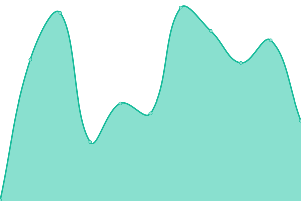 Response time graph