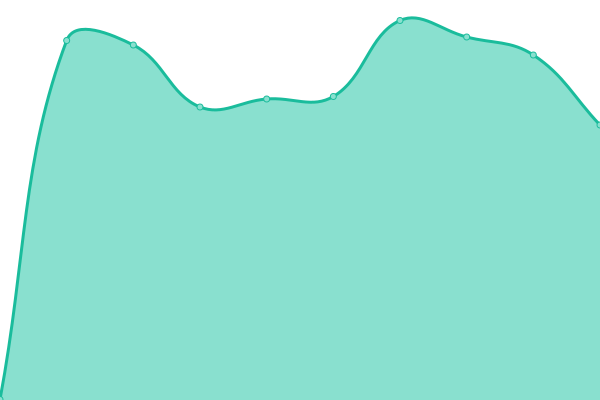 Response time graph