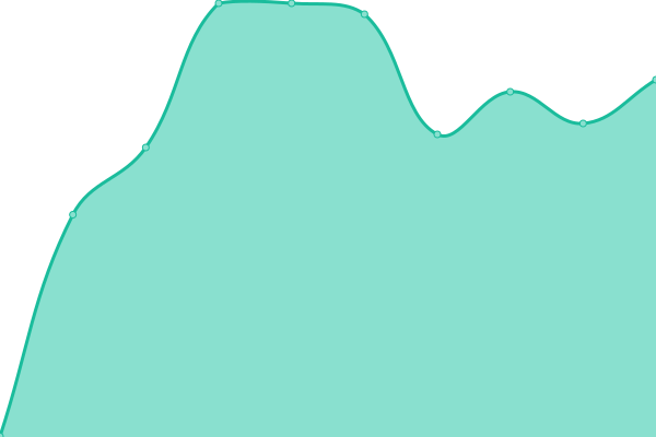 Response time graph