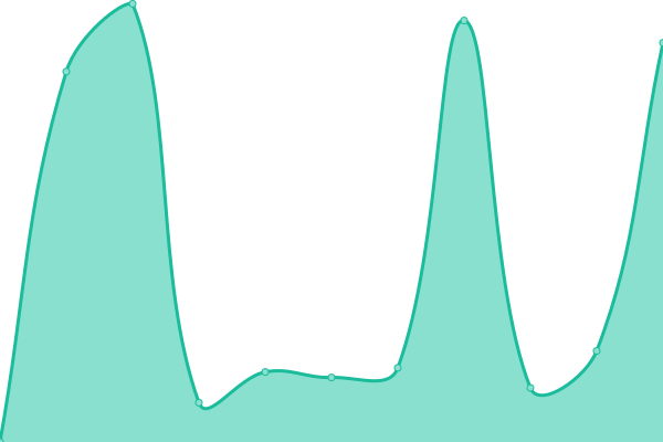 Response time graph