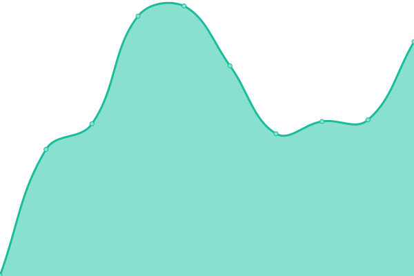 Response time graph