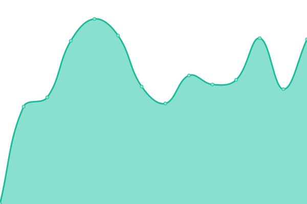 Response time graph