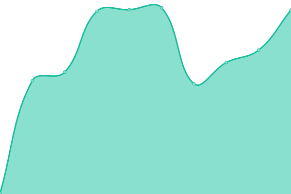 Response time graph