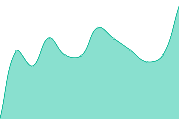 Response time graph