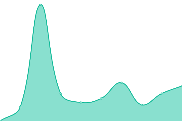 Response time graph