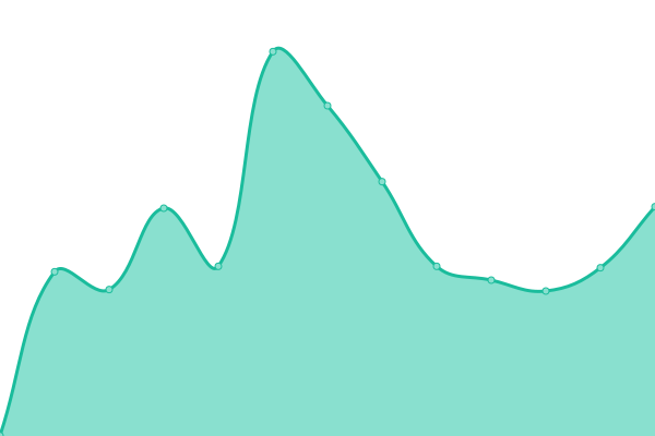 Response time graph