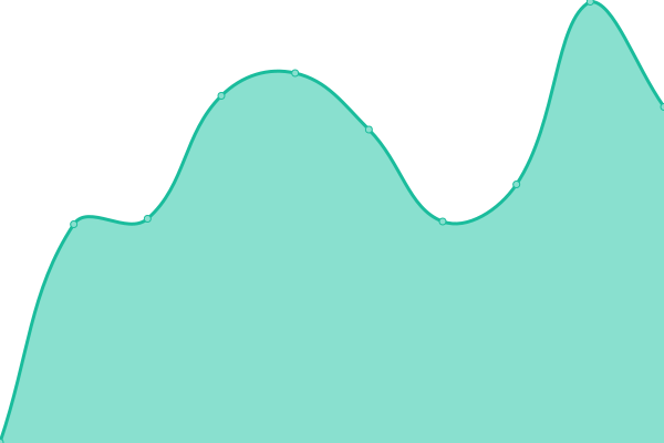 Response time graph