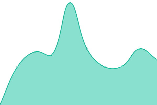 Response time graph