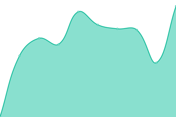 Response time graph