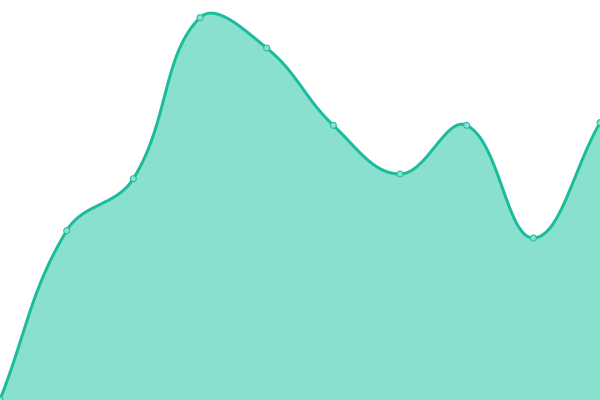 Response time graph