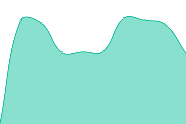 Response time graph