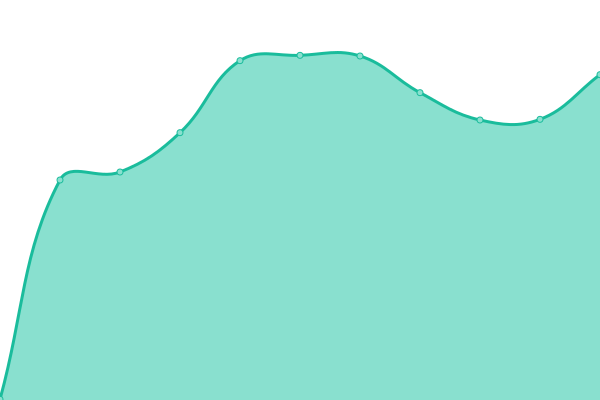 Response time graph