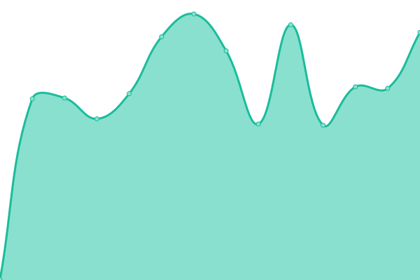 Response time graph