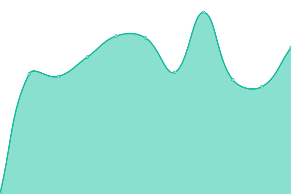 Response time graph