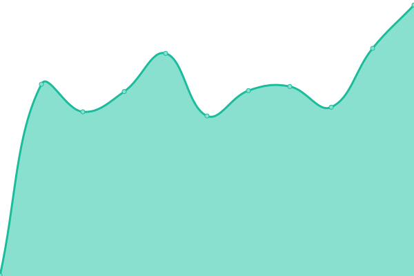 Response time graph