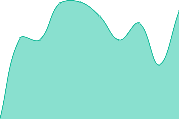 Response time graph