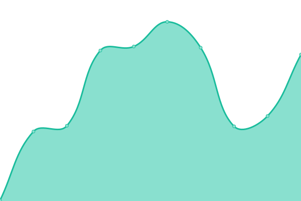 Response time graph