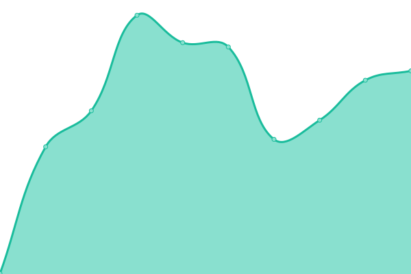 Response time graph