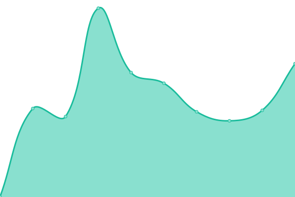 Response time graph