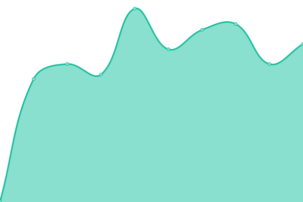 Response time graph