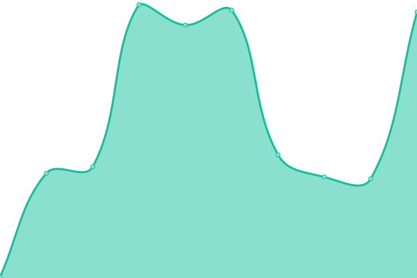 Response time graph