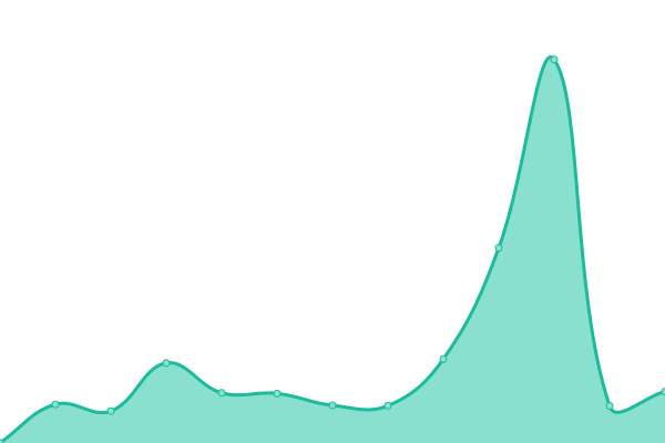 Response time graph