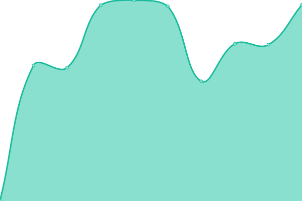 Response time graph