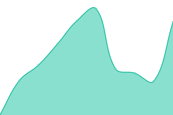 Response time graph