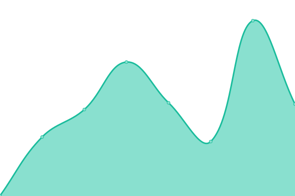 Response time graph