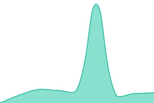 Response time graph