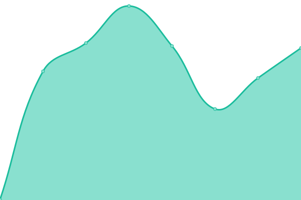 Response time graph