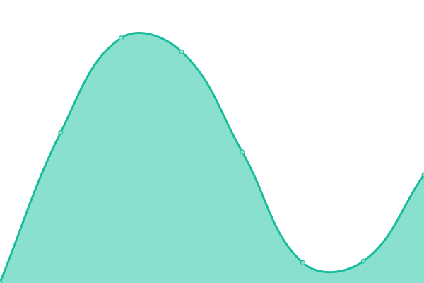 Response time graph