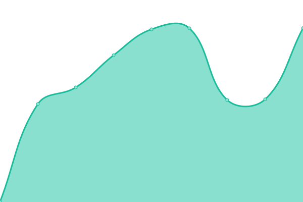 Response time graph