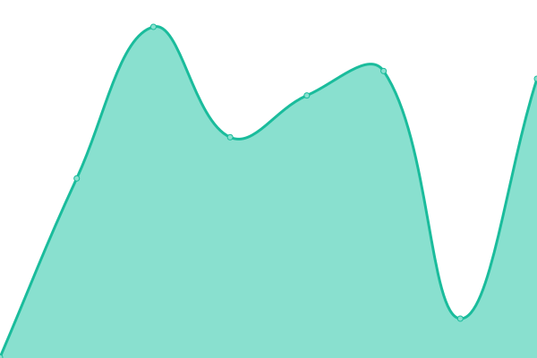 Response time graph