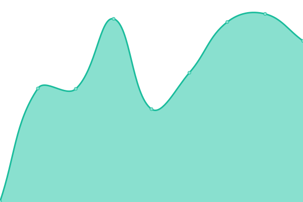 Response time graph