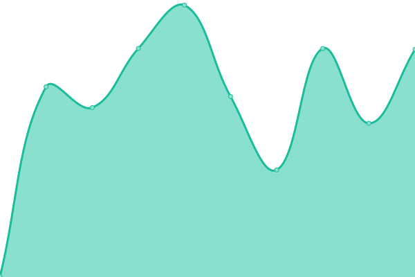 Response time graph