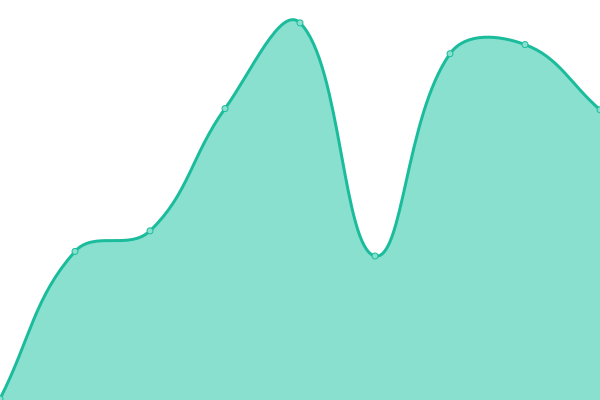 Response time graph