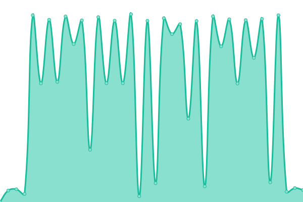 Response time graph