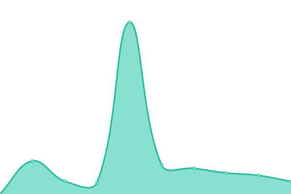 Response time graph