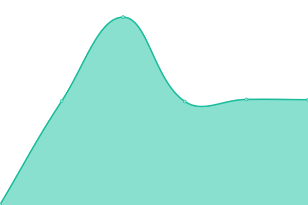 Response time graph