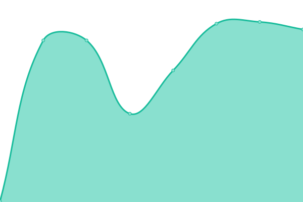 Response time graph