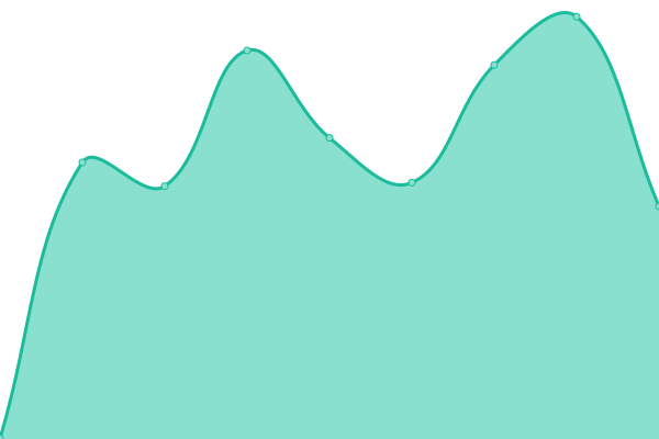 Response time graph