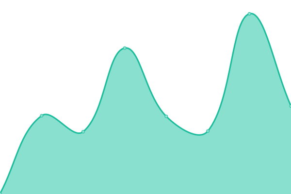 Response time graph