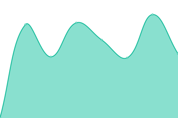 Response time graph