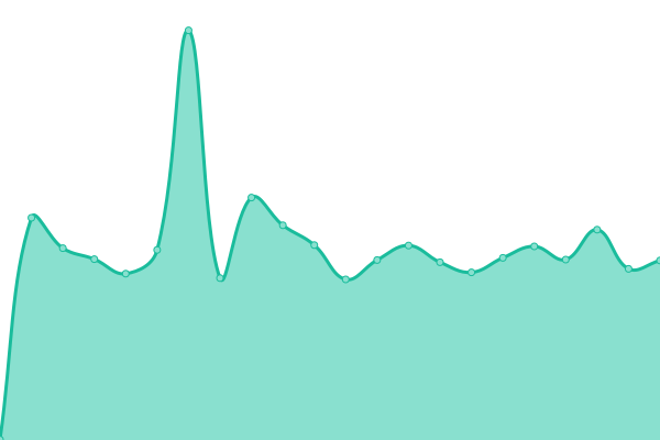 Response time graph