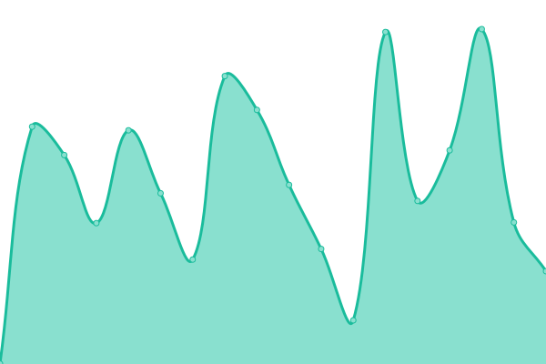 Response time graph