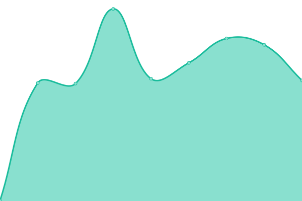 Response time graph