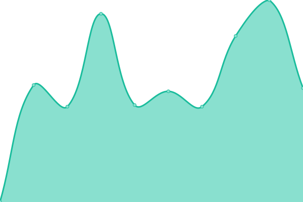 Response time graph